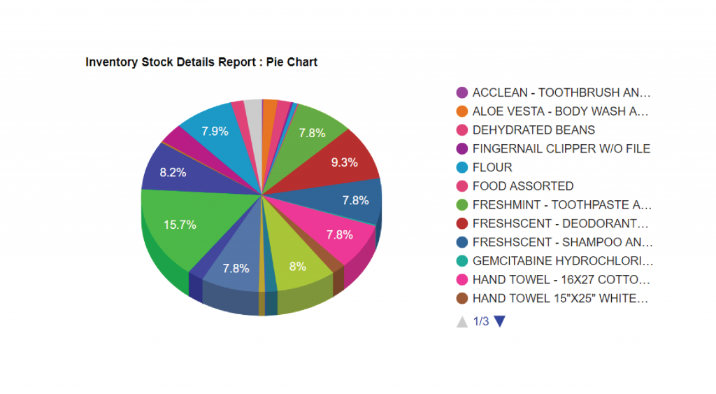 A pie chart generated using Trak360's reporting module.